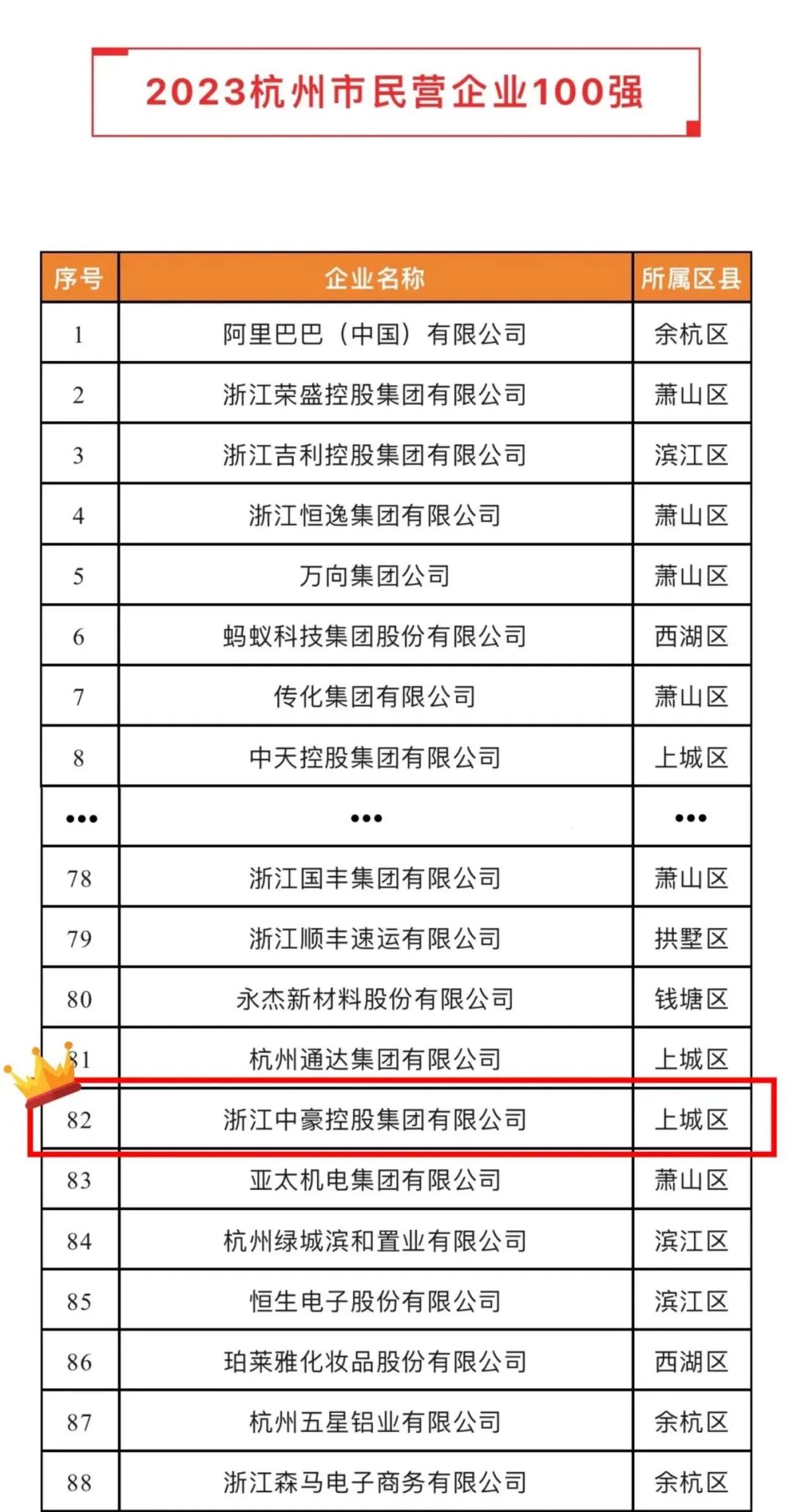 J9娱乐集团荣登2023杭州市&ldquo;民营企业100强&rdquo;、&ldquo;民营企业服务□□□业50强&rdquo;榜单